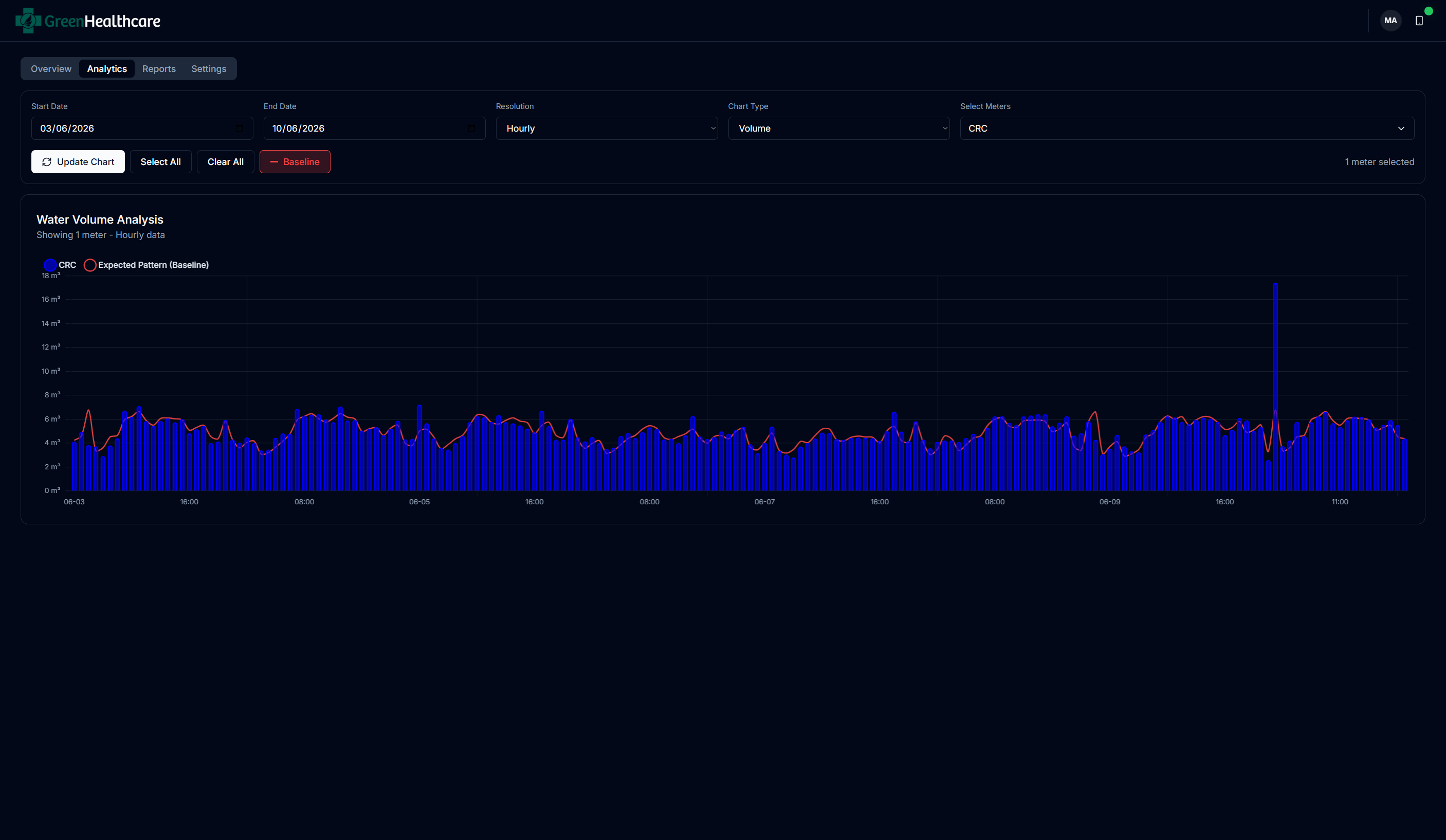 Water volume analytics with expected pattern baseline