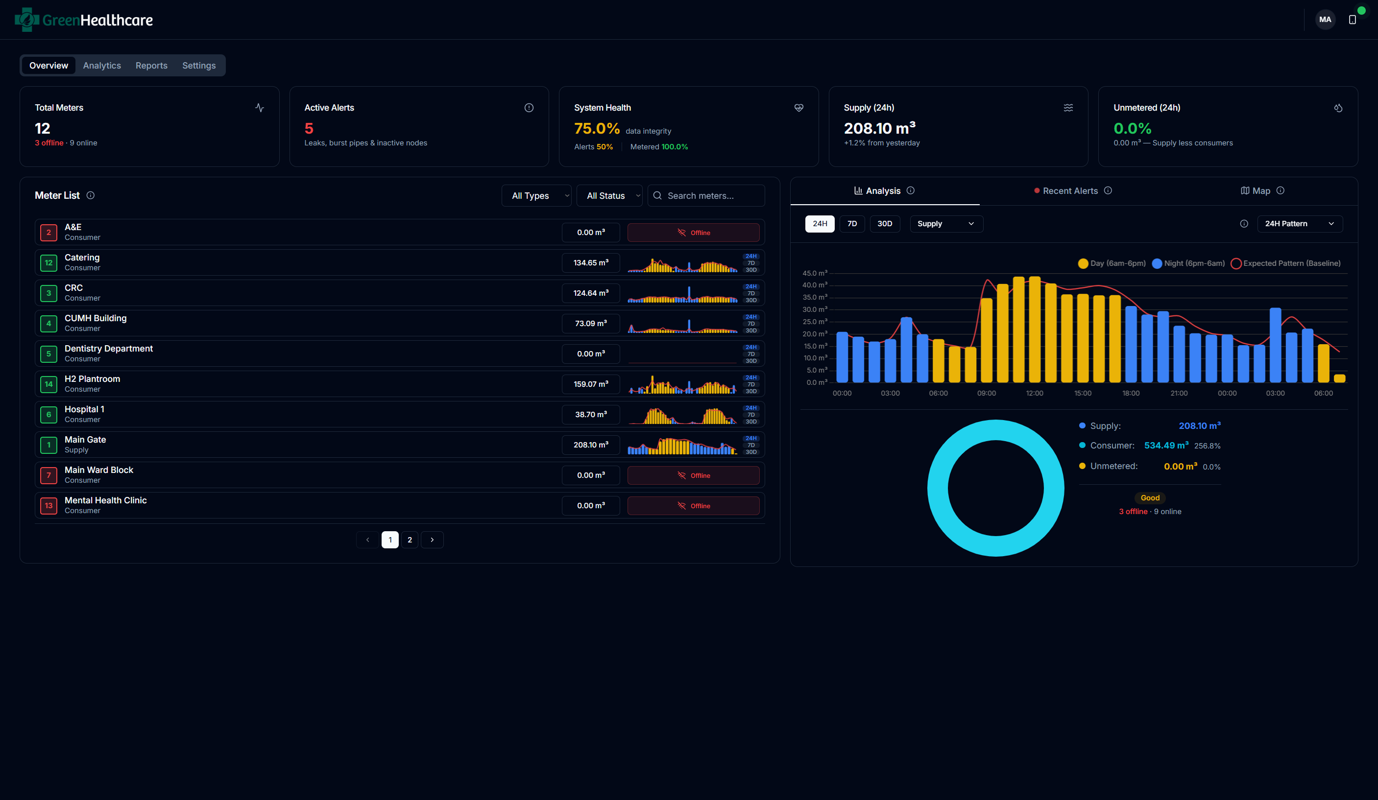 GreenHealthcare water monitoring dashboard