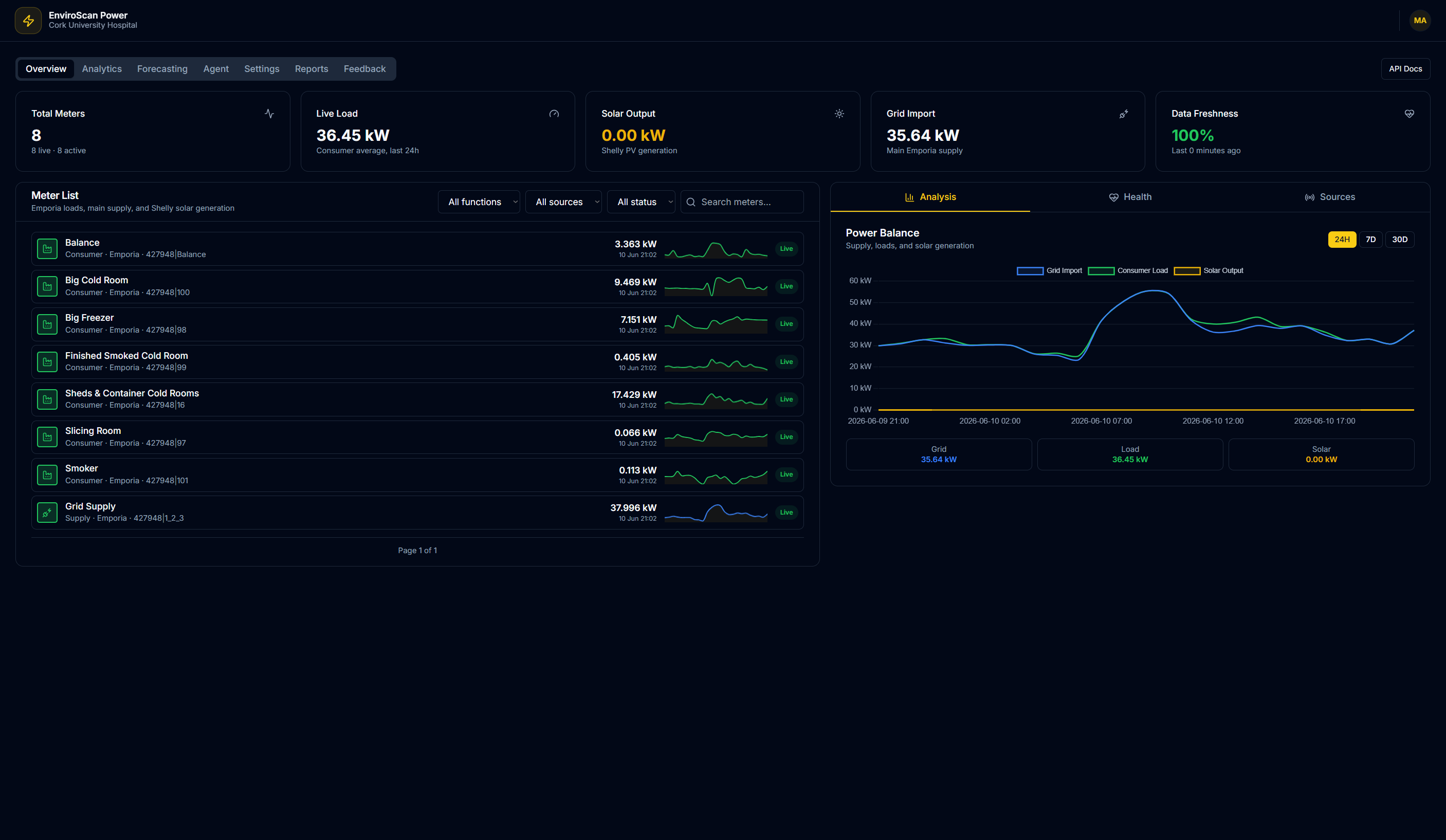 EnviroScan Power overview with live load, solar output and grid import